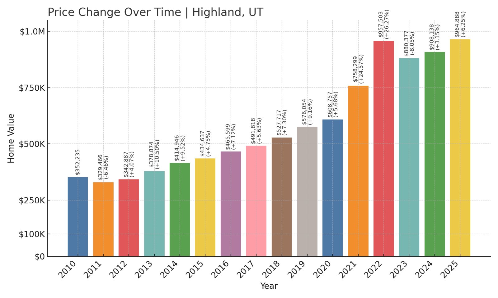 Highland Home Prices History chart