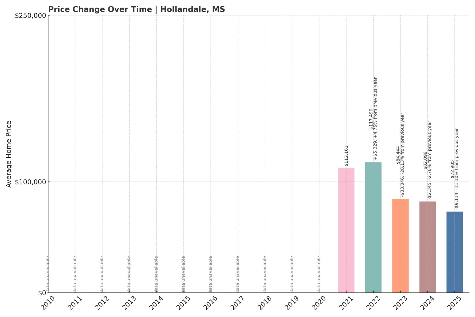 Hollandale Home Price History Chart