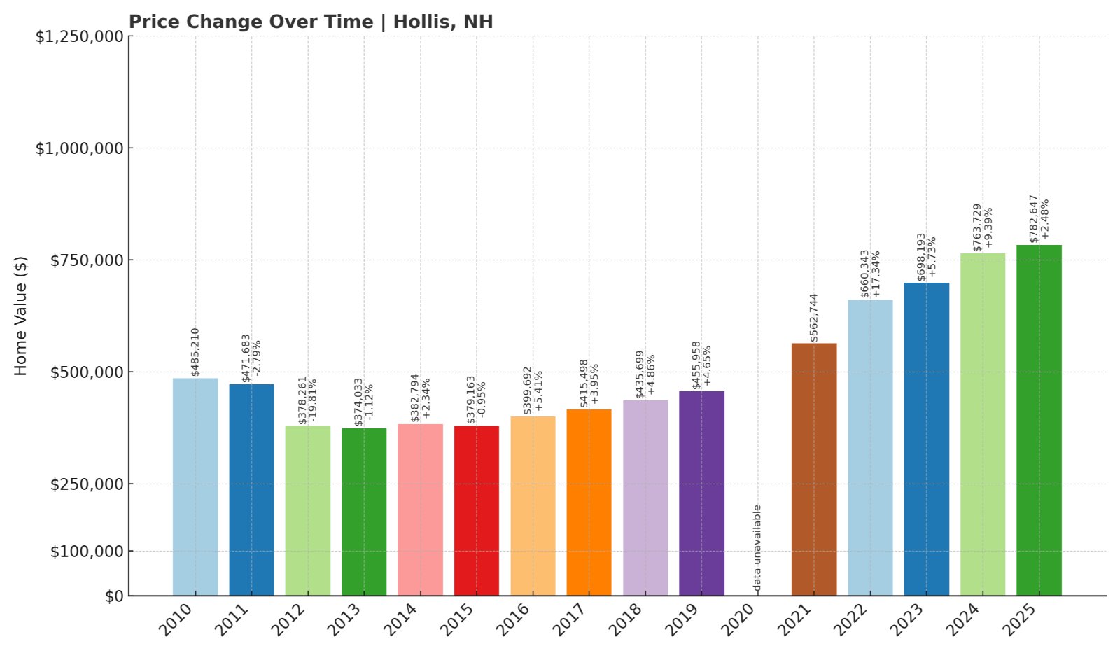 Hollis Home Prices History chart