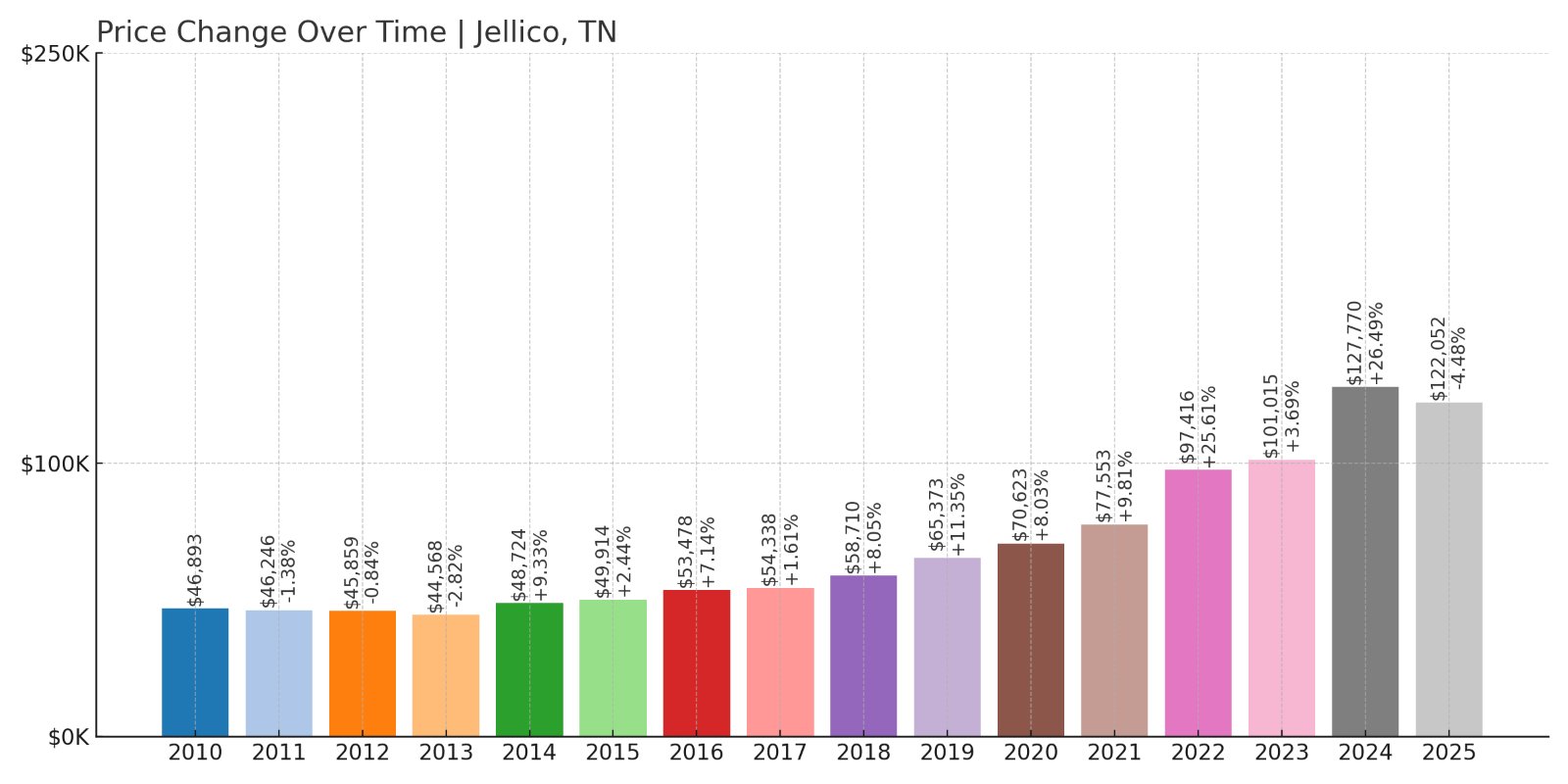 Jellico Home Prices History chart