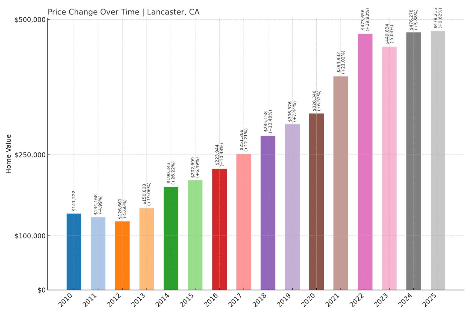 Lancaster Home Price History Chart