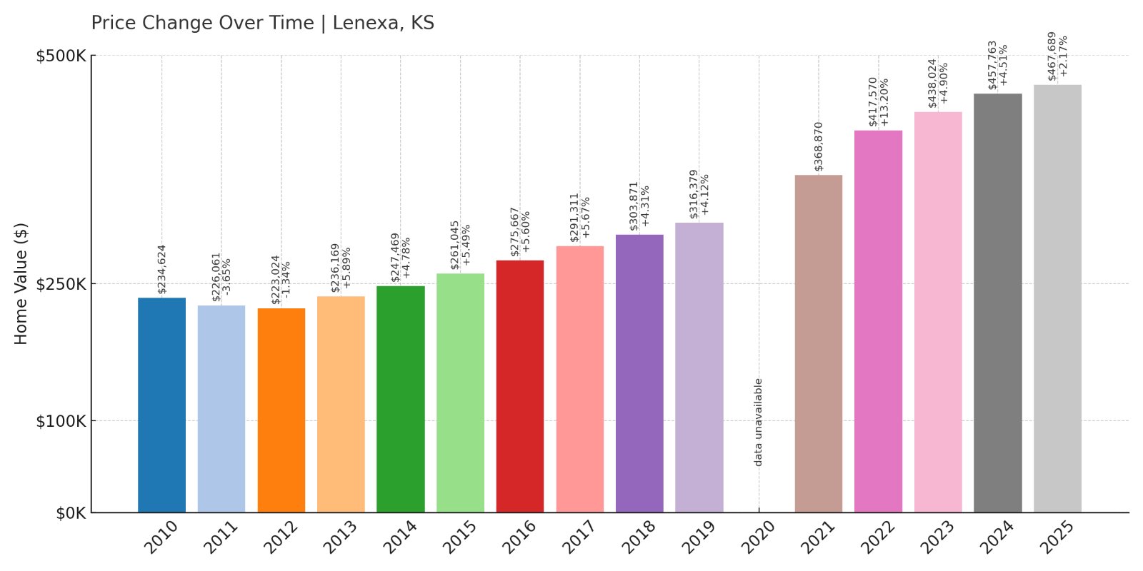 Lenexa Home Prices History chart