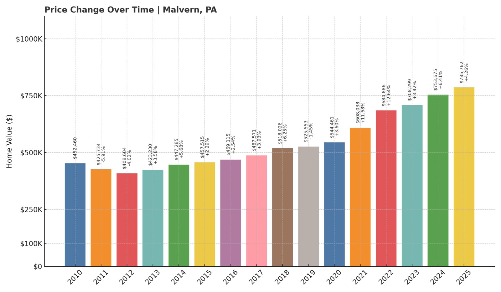 Malvern Home Prices History chart