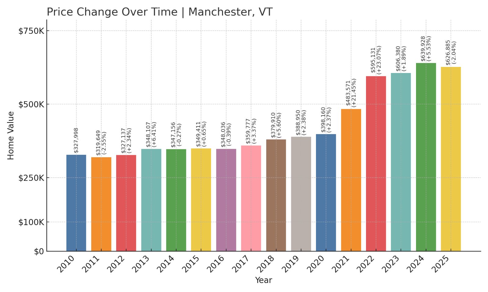 Manchester Home Prices History chart