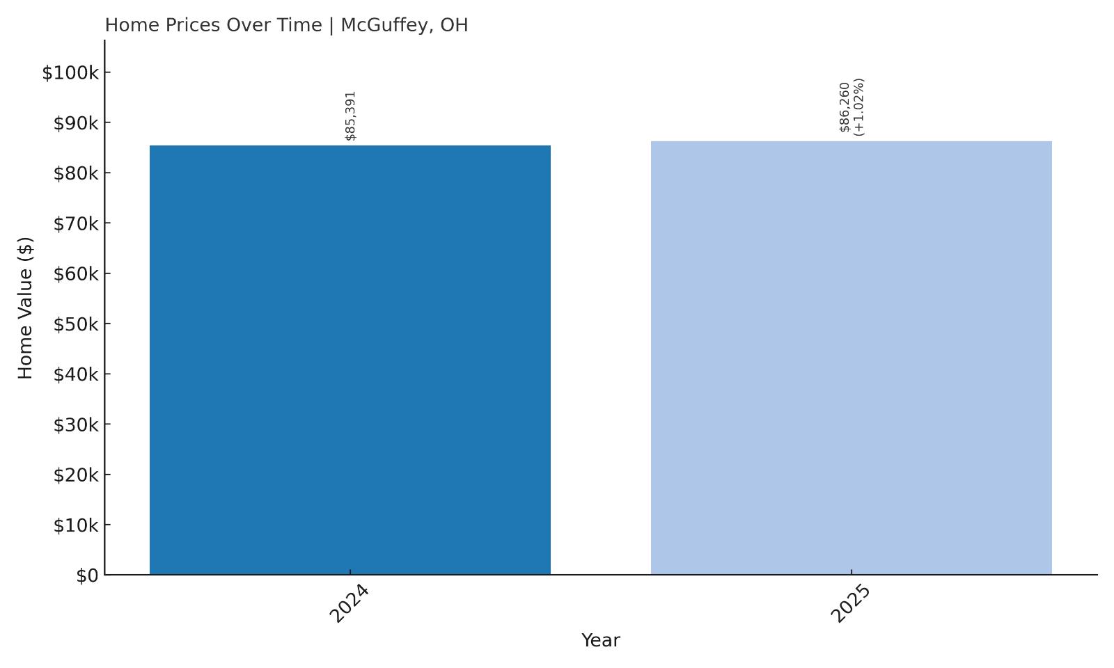 McGuffey Home Price History Chart