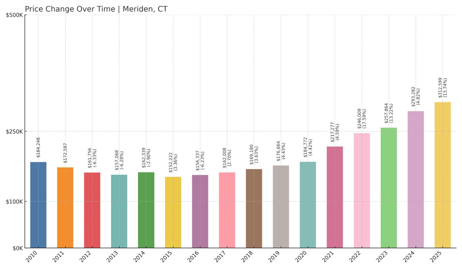 Meriden Home Price History Chart