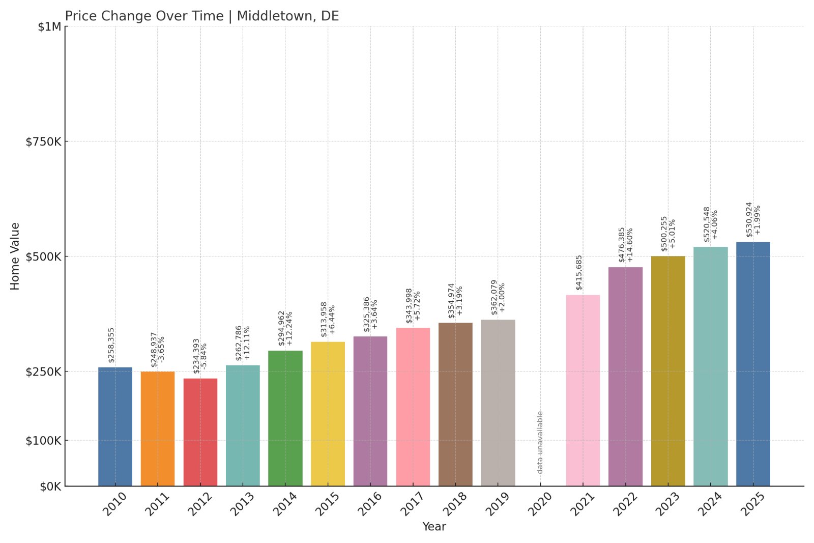 Middletown Home Prices History chart