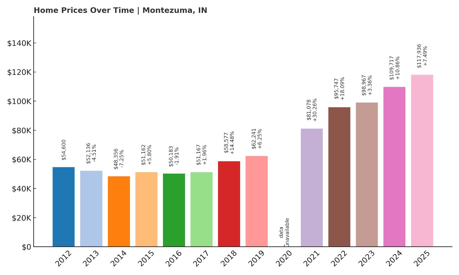 Montezuma Home Price History Chart