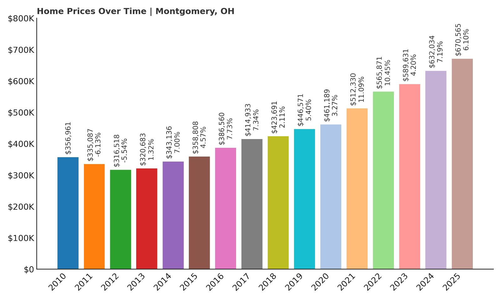Montgomery Home Price History Chart