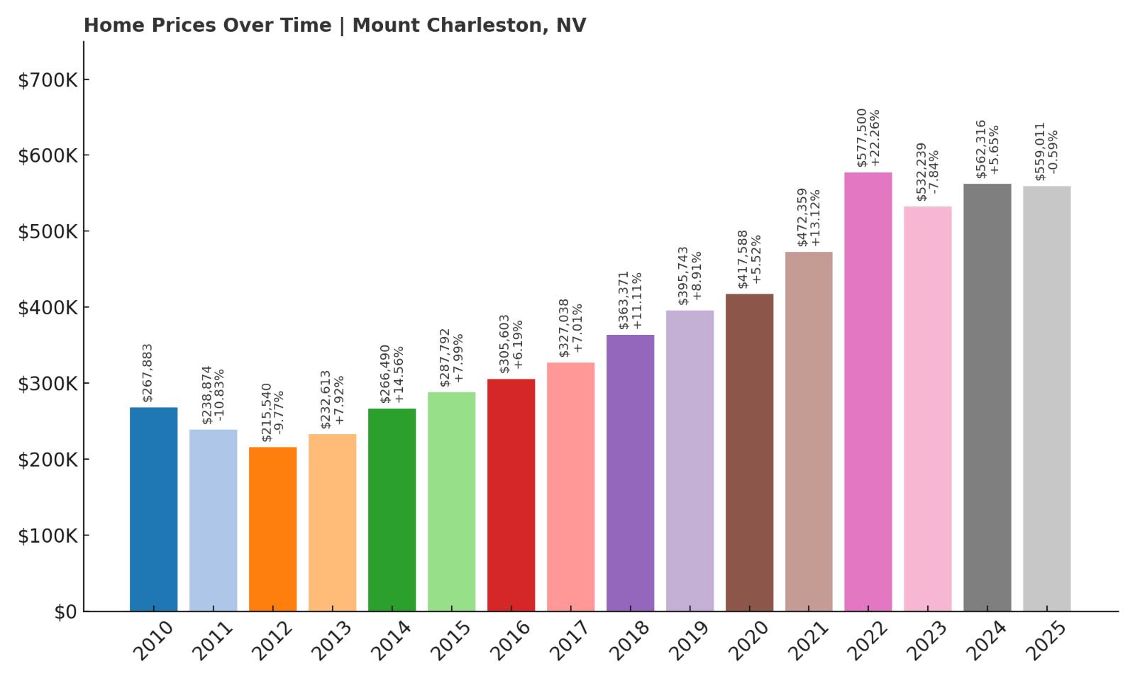 Mount Charleston Home Price History Chart