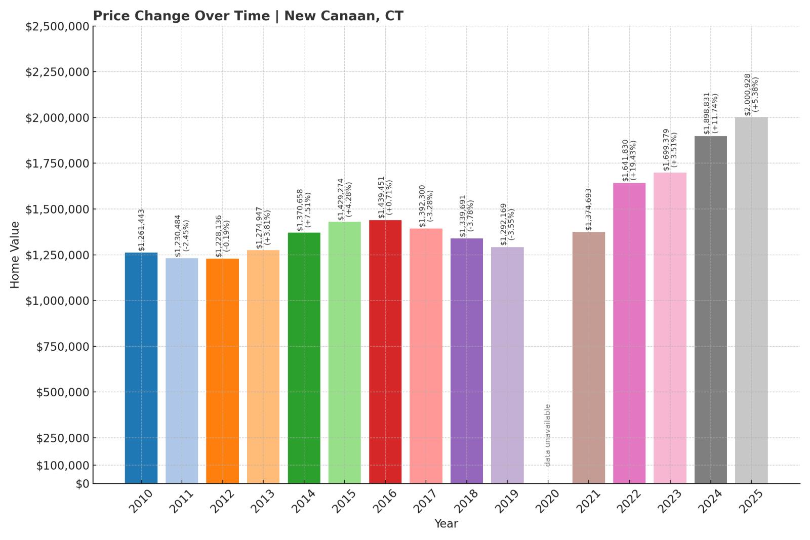 New Canaan Home Price History Chart