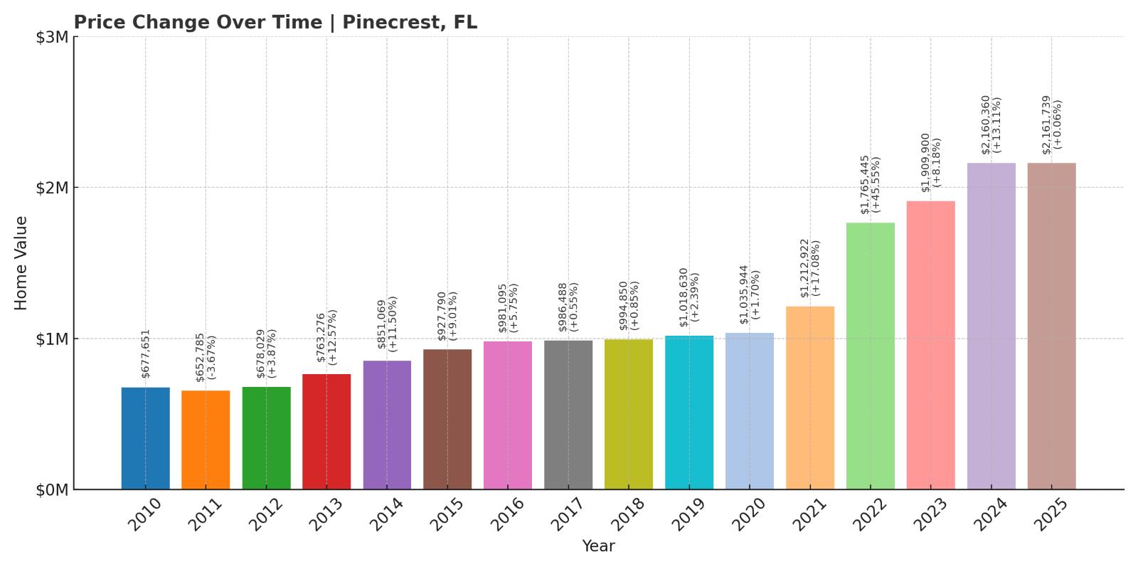 Pinecrest Home Price History Chart