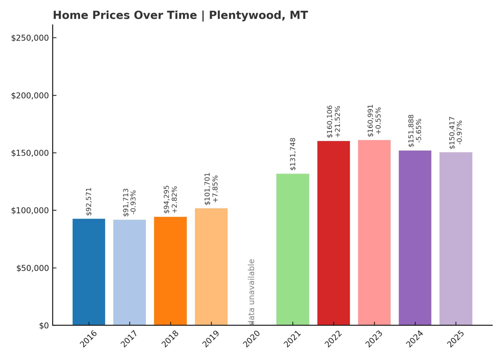 Plentywood Home Prices History Chart