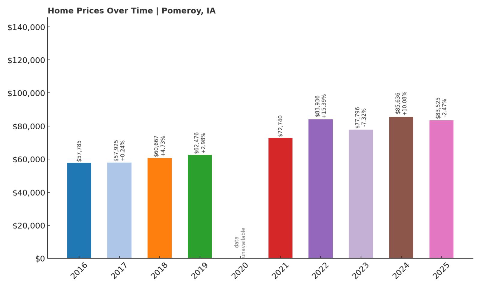 Pomeroy Home Price History Chart