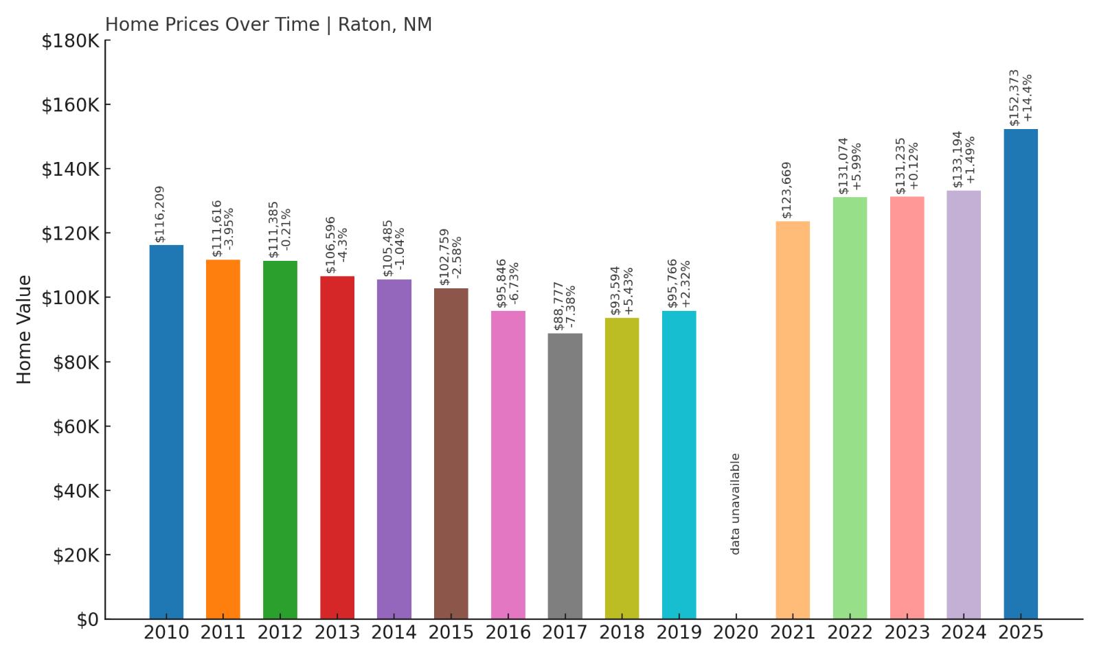 Raton Home Price History Chart