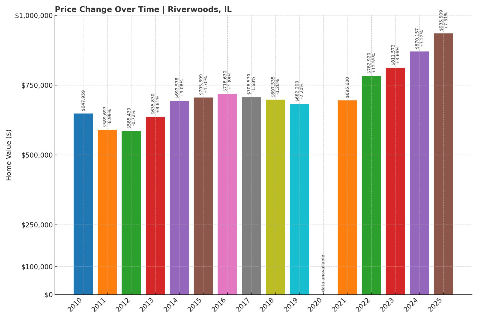 Riverwoods Home Prices History chart