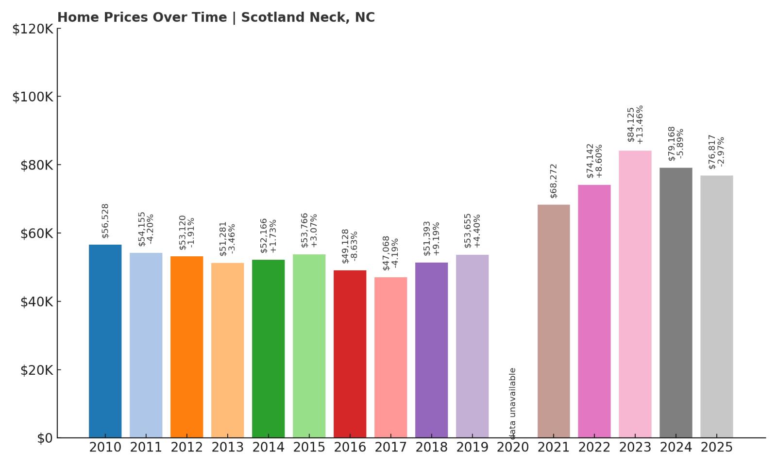 Scotland Neck Home Price History Chart