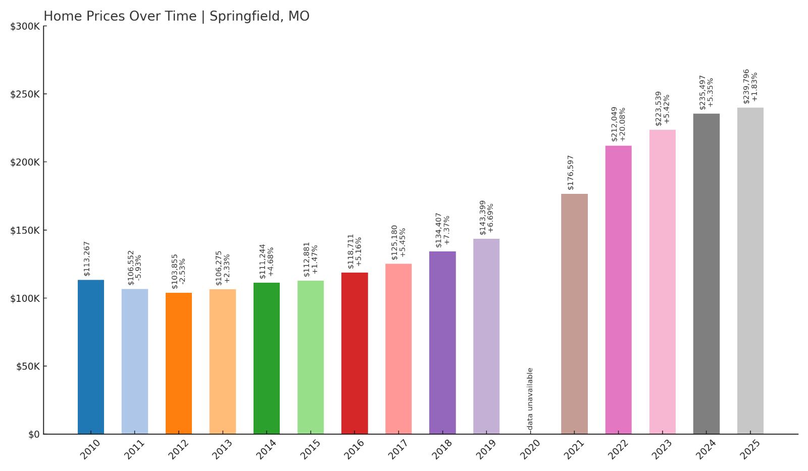 Springfield Home Price History Chart