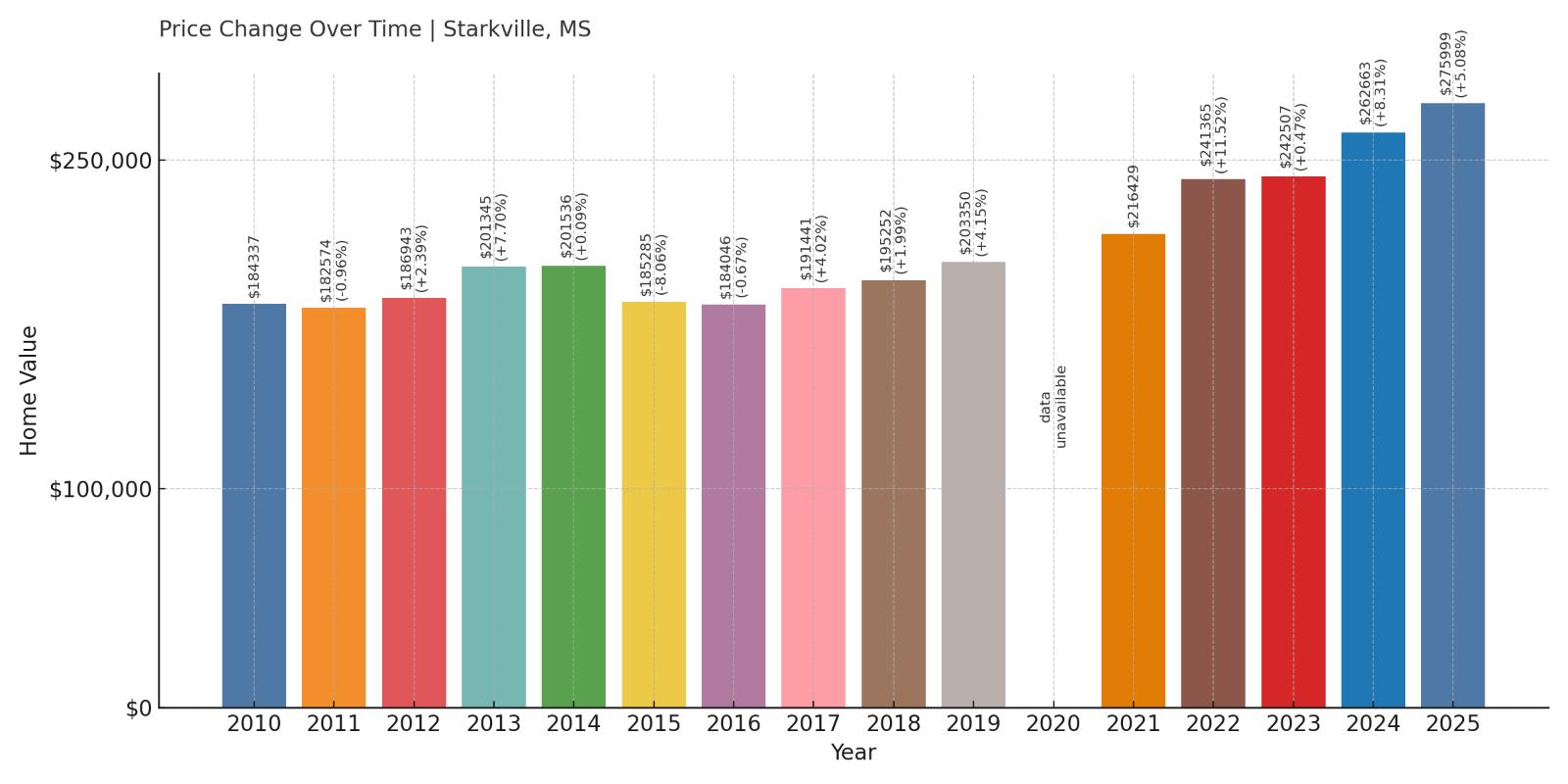 Starkville Home Price History Chart