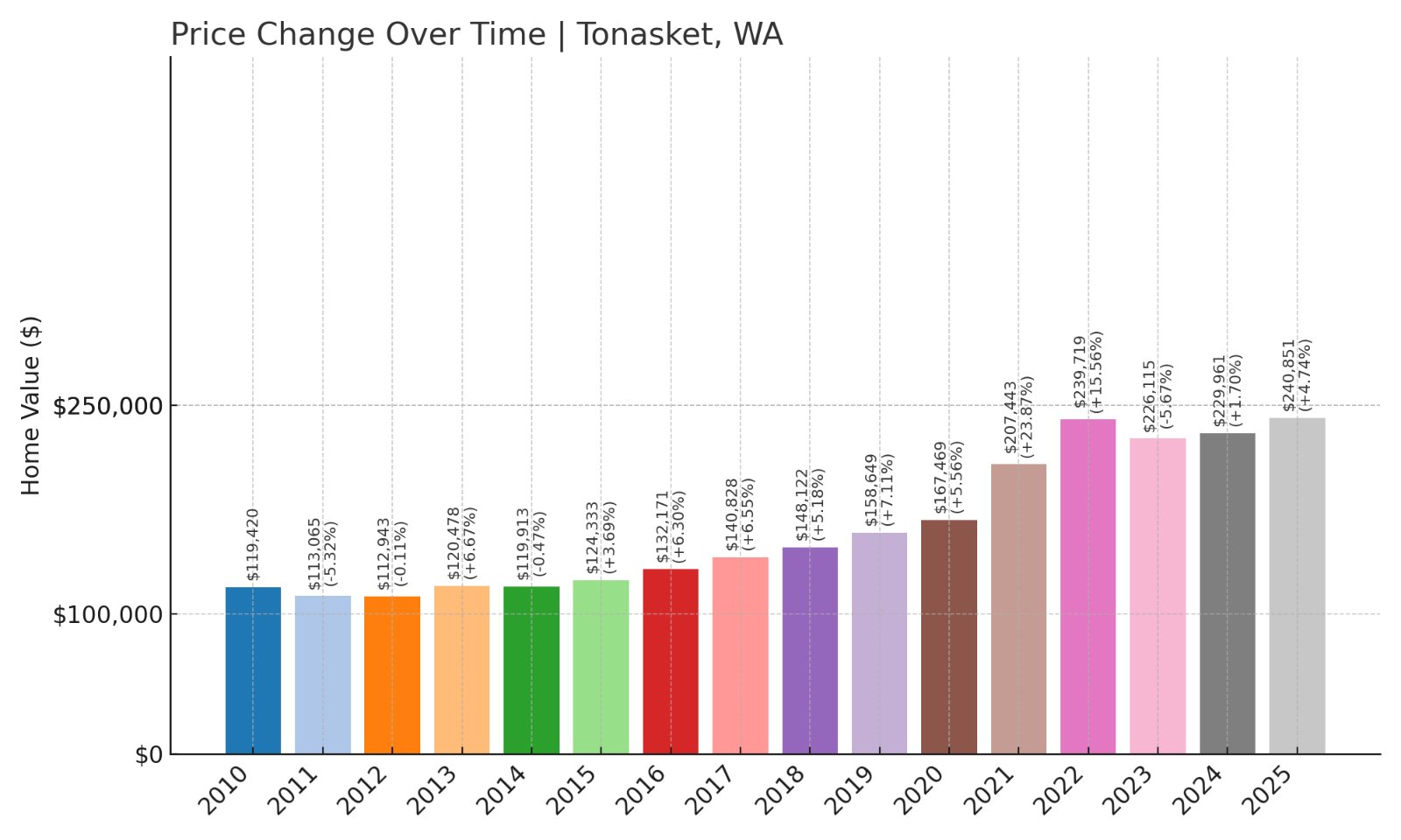 Tonasket Home Prices History chart