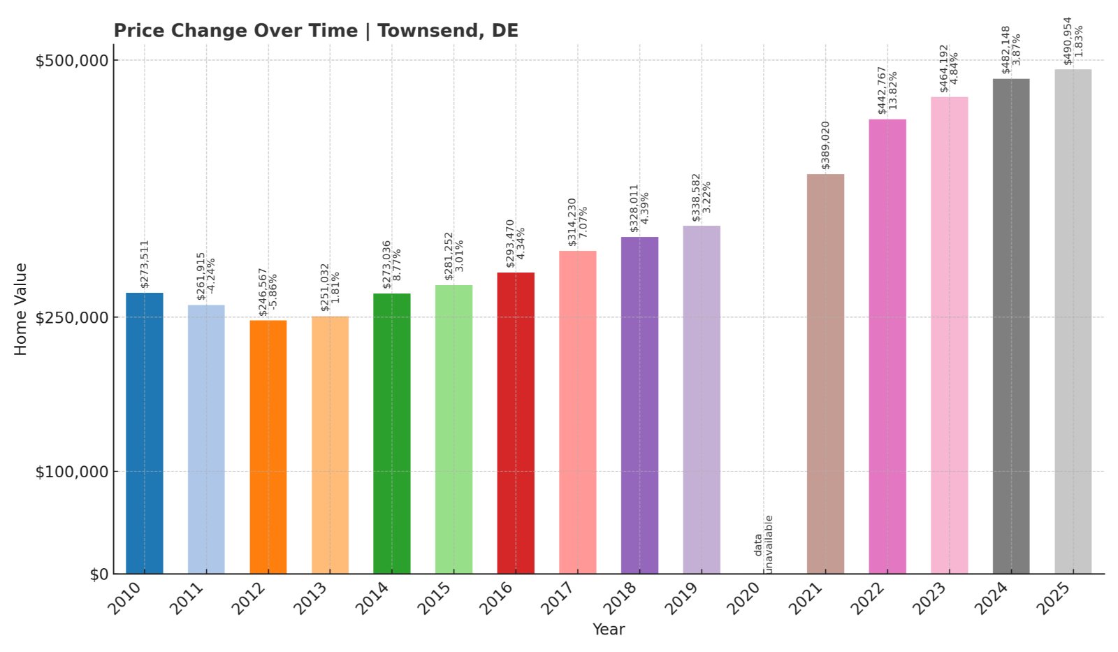 Townsend Home Prices History chart