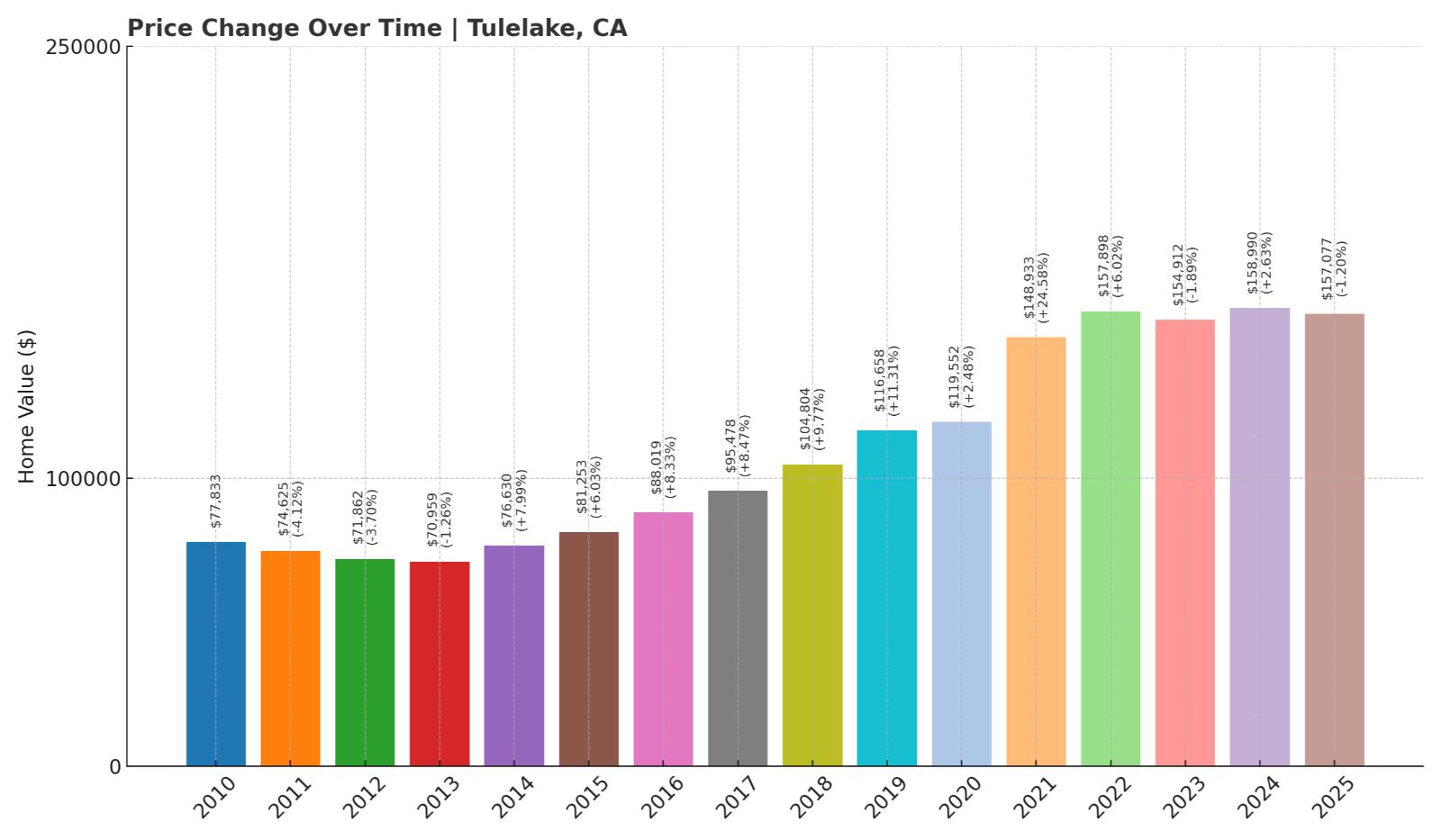Tulelake Home Price History Chart