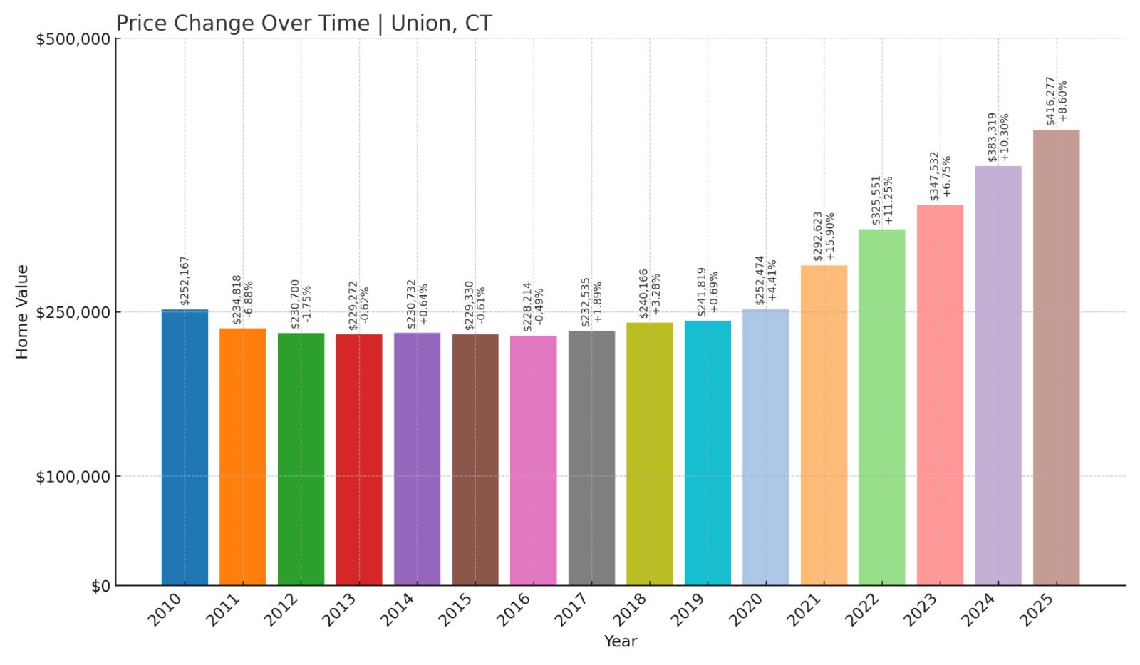Union Home Price History Chart
