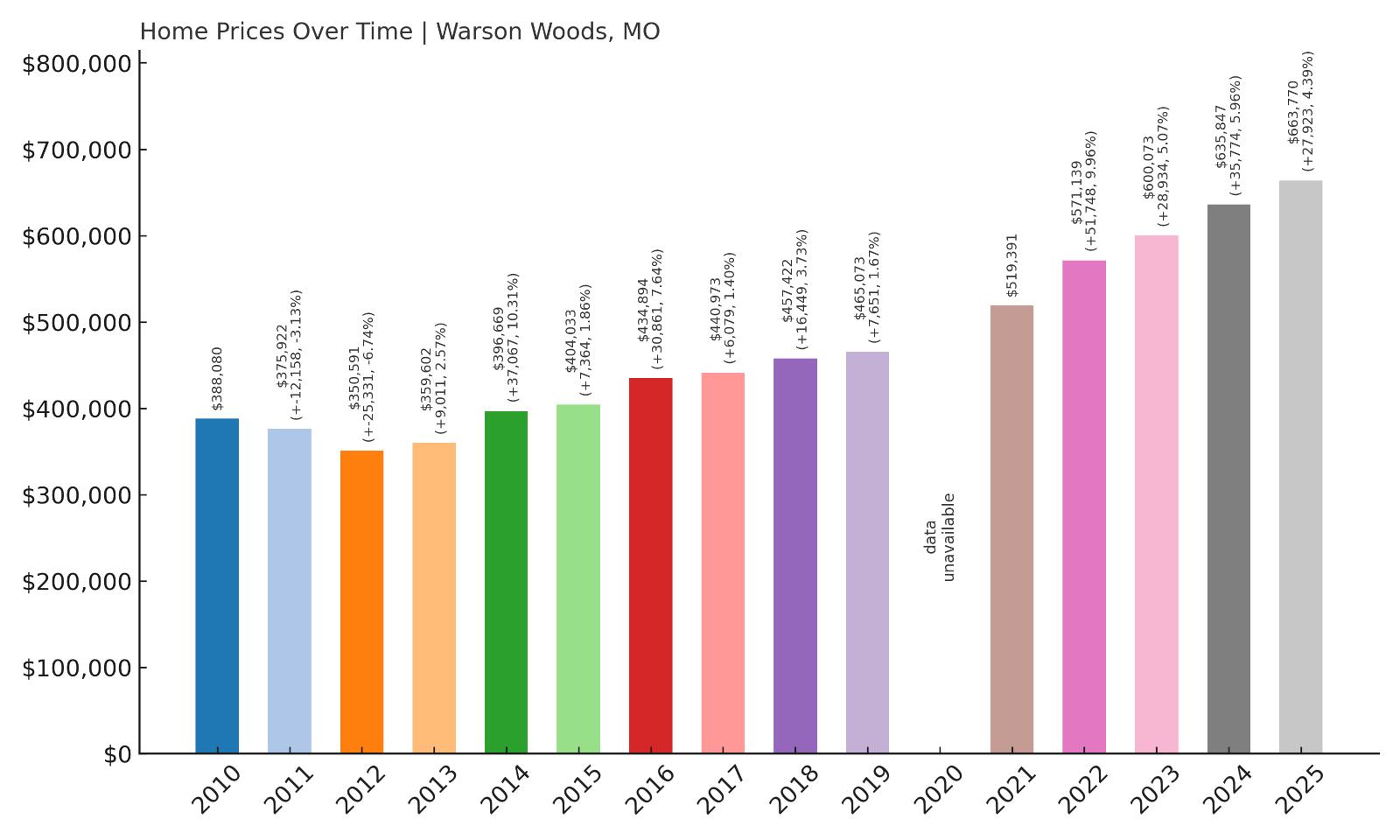 Warson Woods Home Prices History Chart