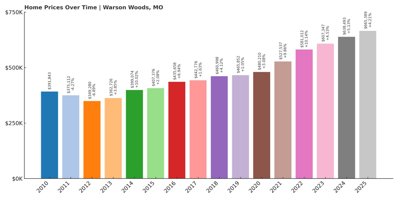 Warson Woods Home Price History Chart