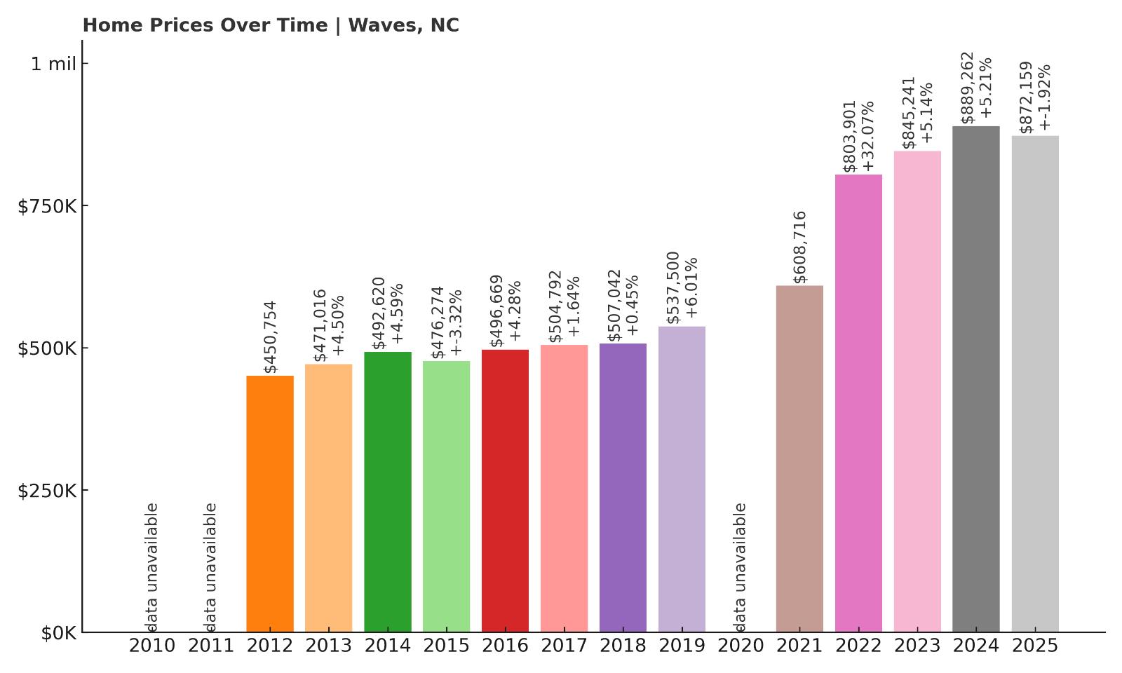 Waves Home Price History Chart