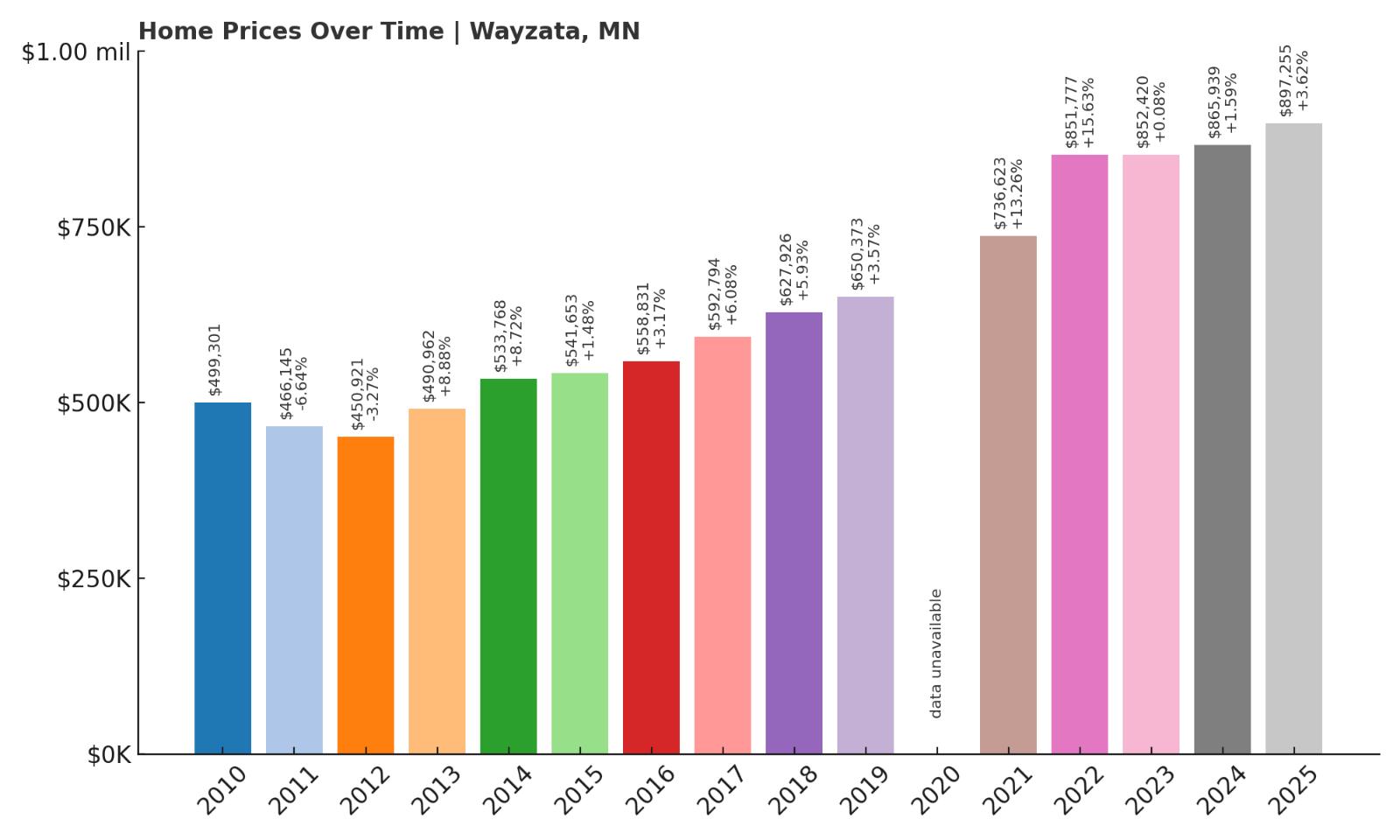 Wayzata Home Price History Chart