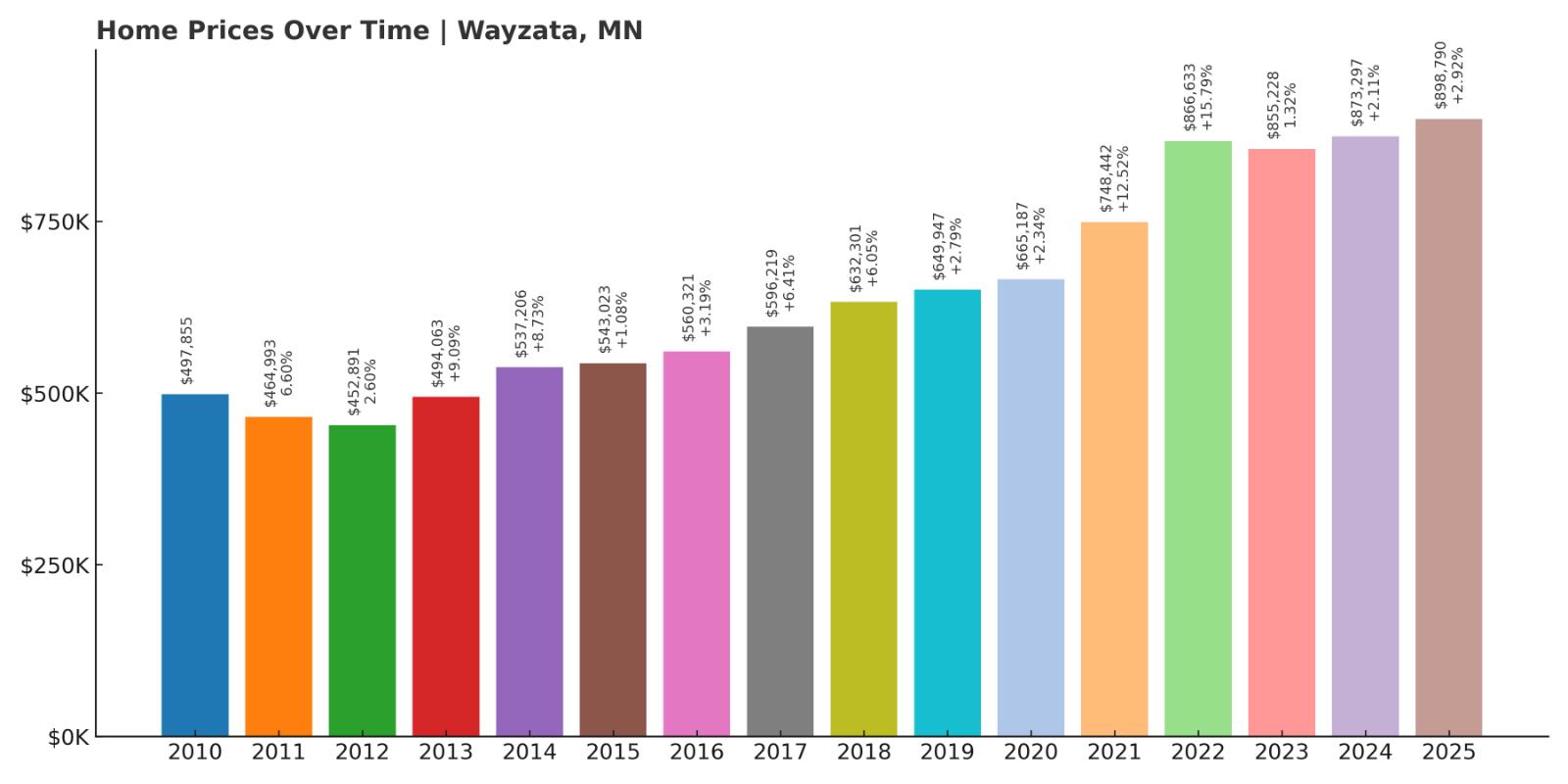 Wayzata Home Price History Chart