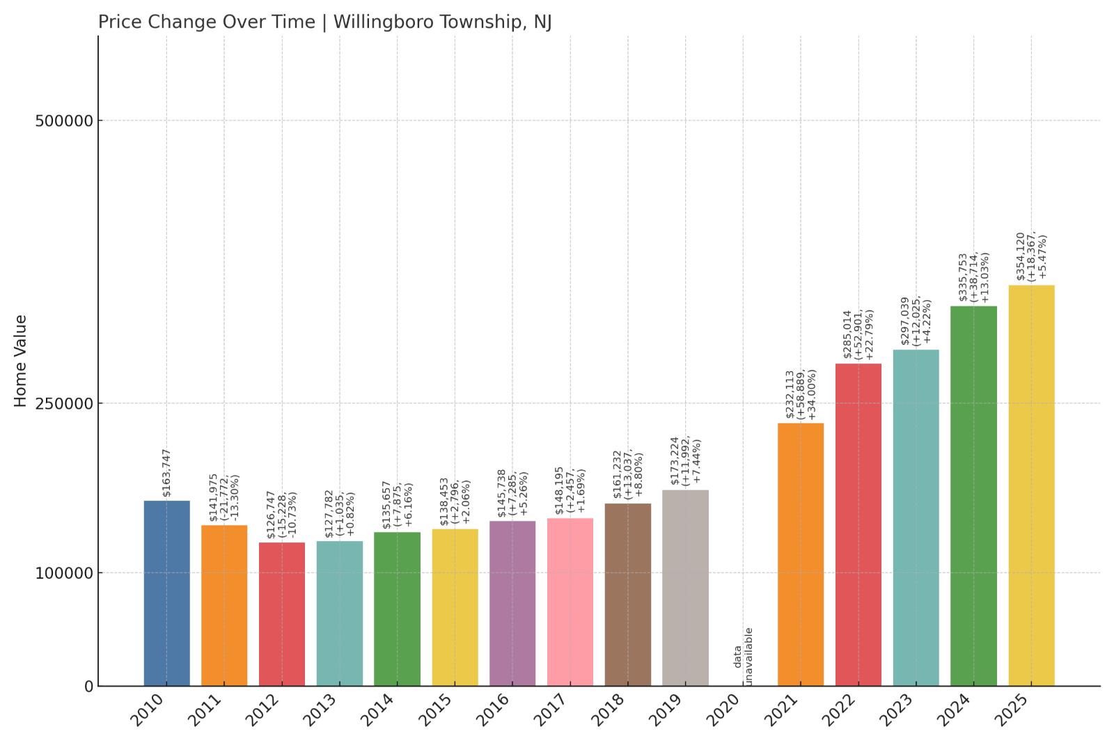 Willingboro Township Home Price History Chart