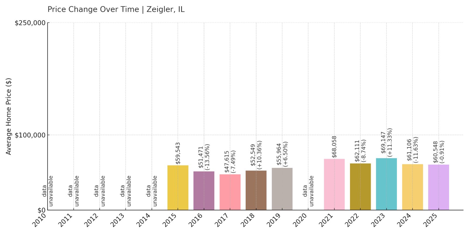 Zeigler Home Prices History chart