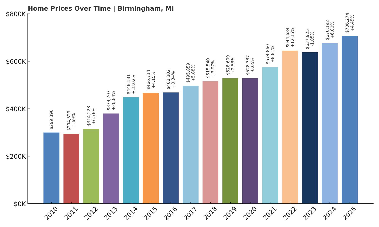 Birmingham Home Price History Chart