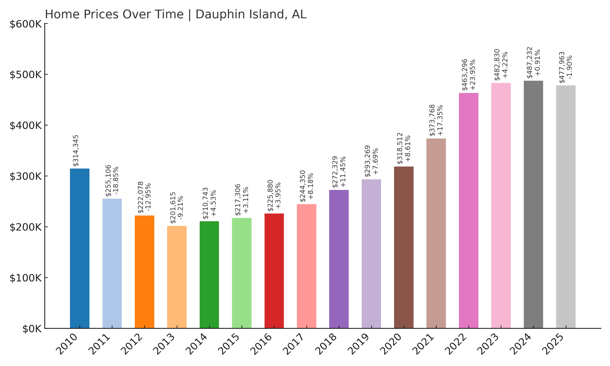 Dauphin Island Home Price History Chart