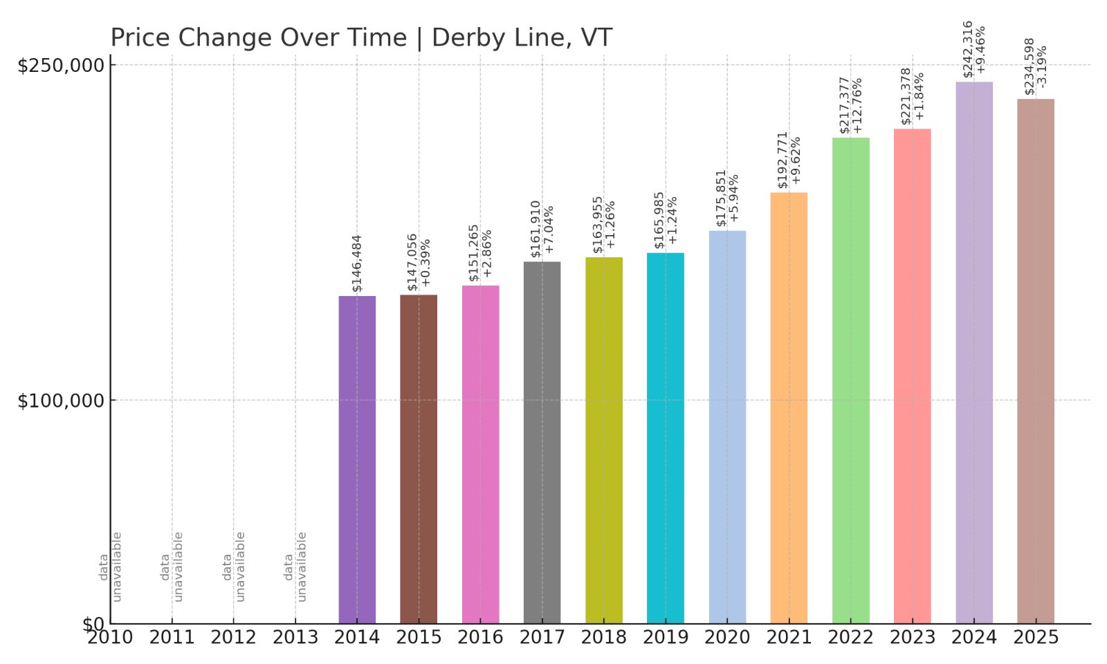 Derby Line Home Prices History chart
