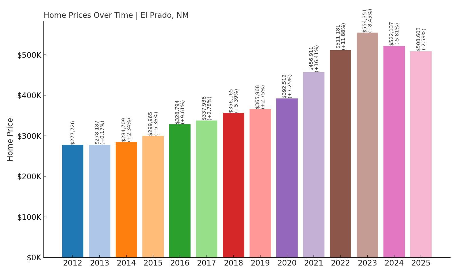El Prado Home Price History Chart