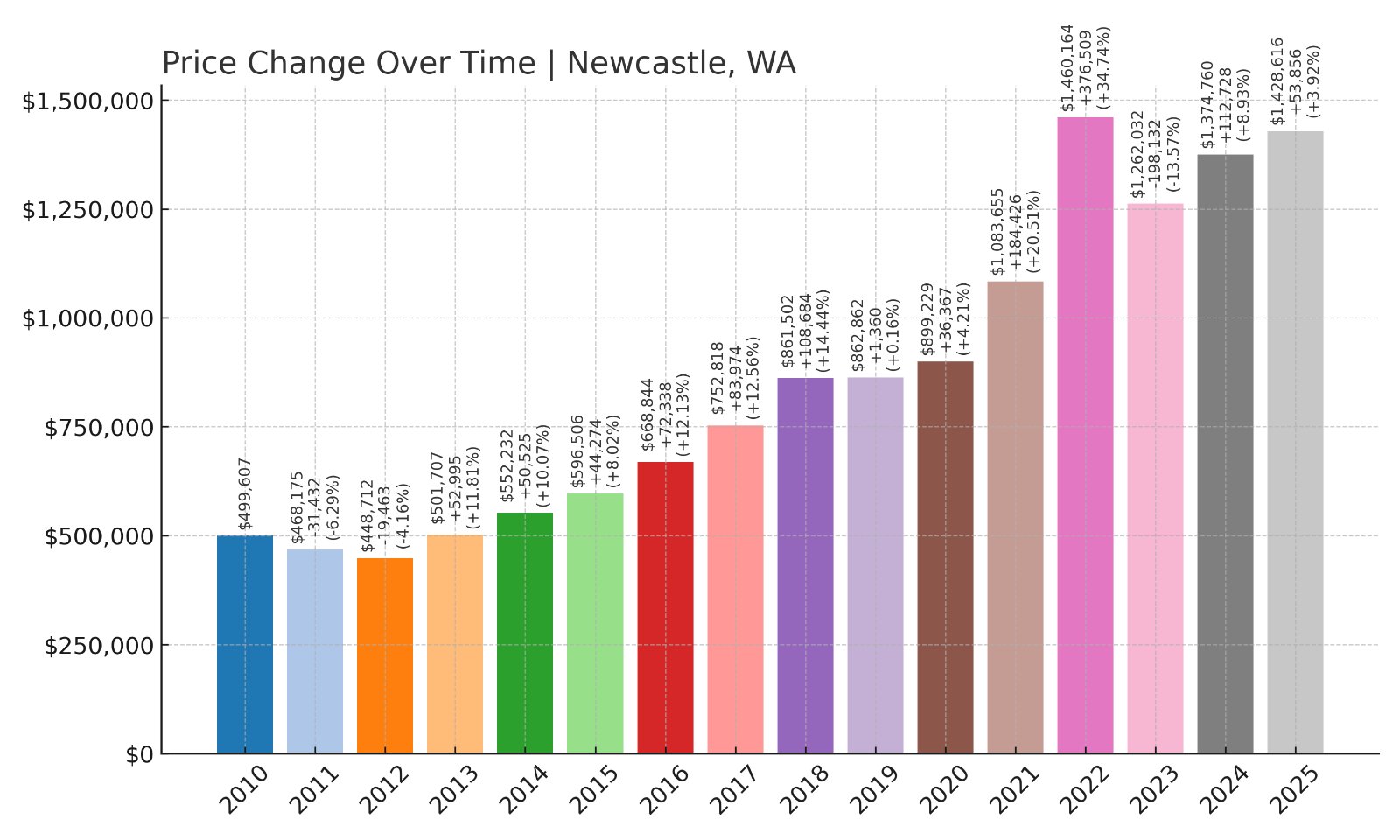 Newcastle Home Prices History chart