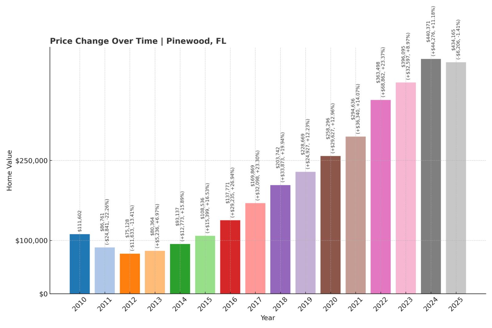 Pinewood Home Price History Chart