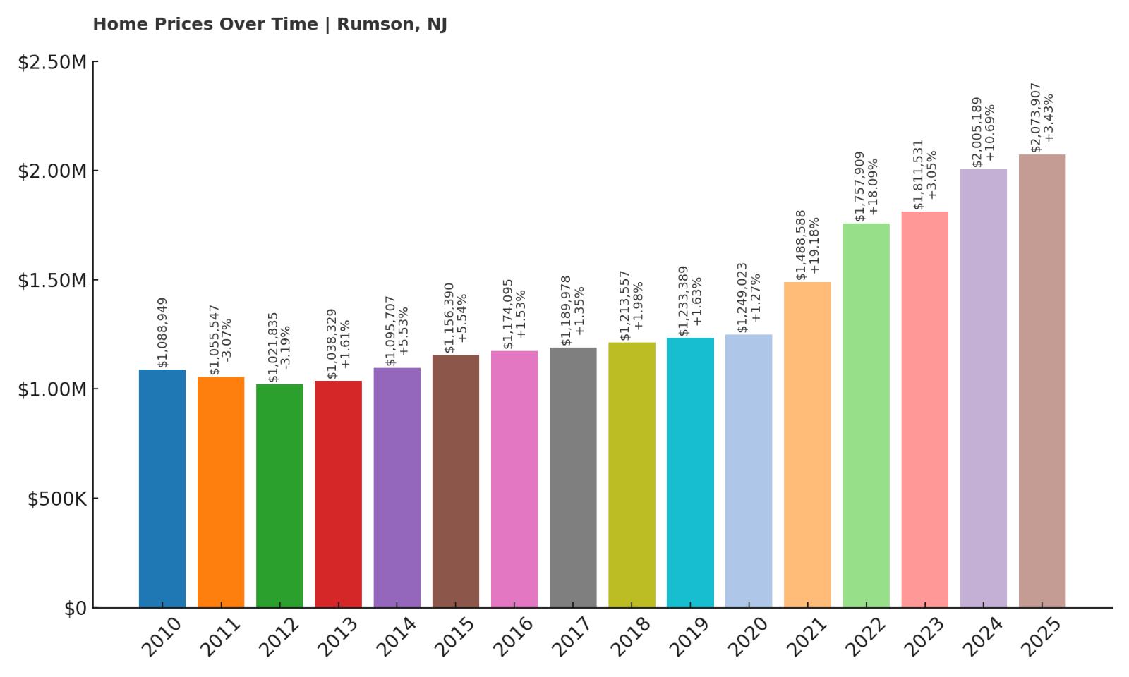 Rumson Home Price History Chart