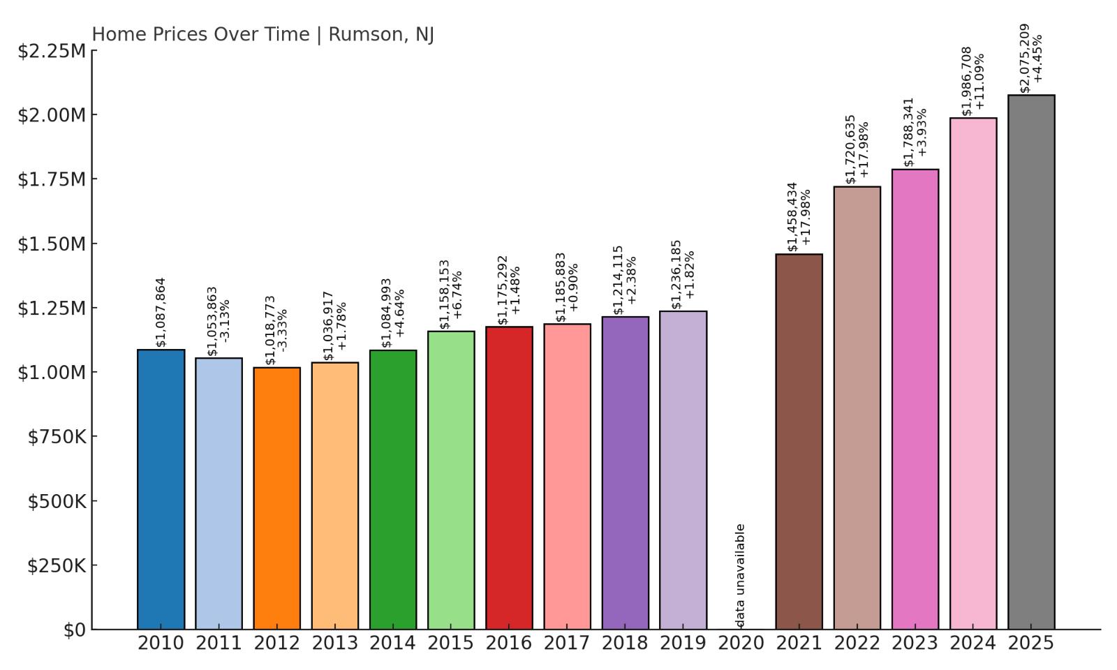 Rumson Home Price History Chart
