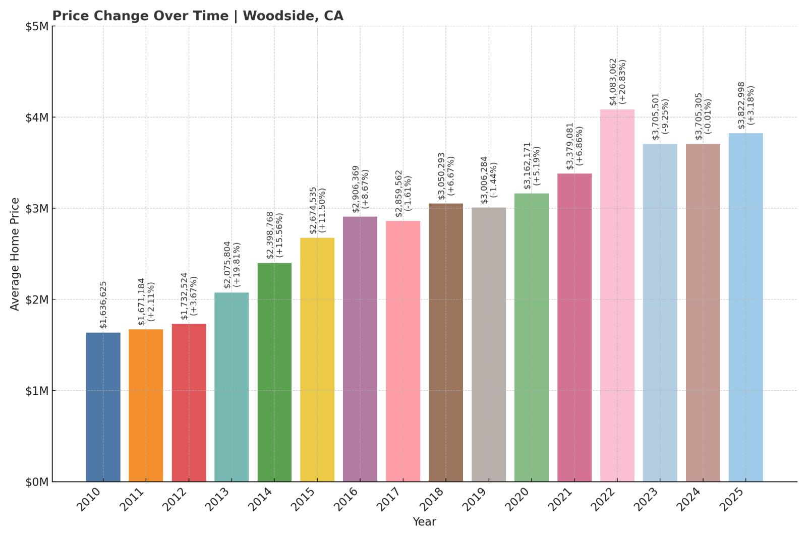 Woodside Home Price History Chart