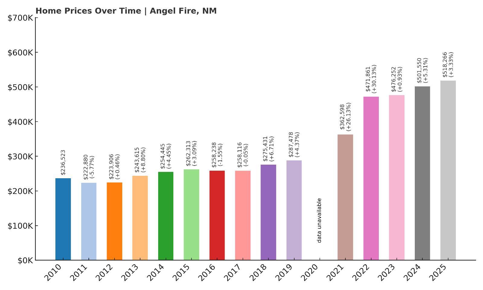 Angel Fire Home Price History Chart