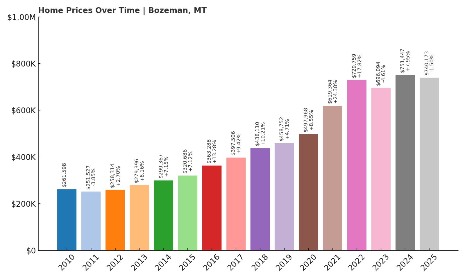 Bozeman Home Price History Chart