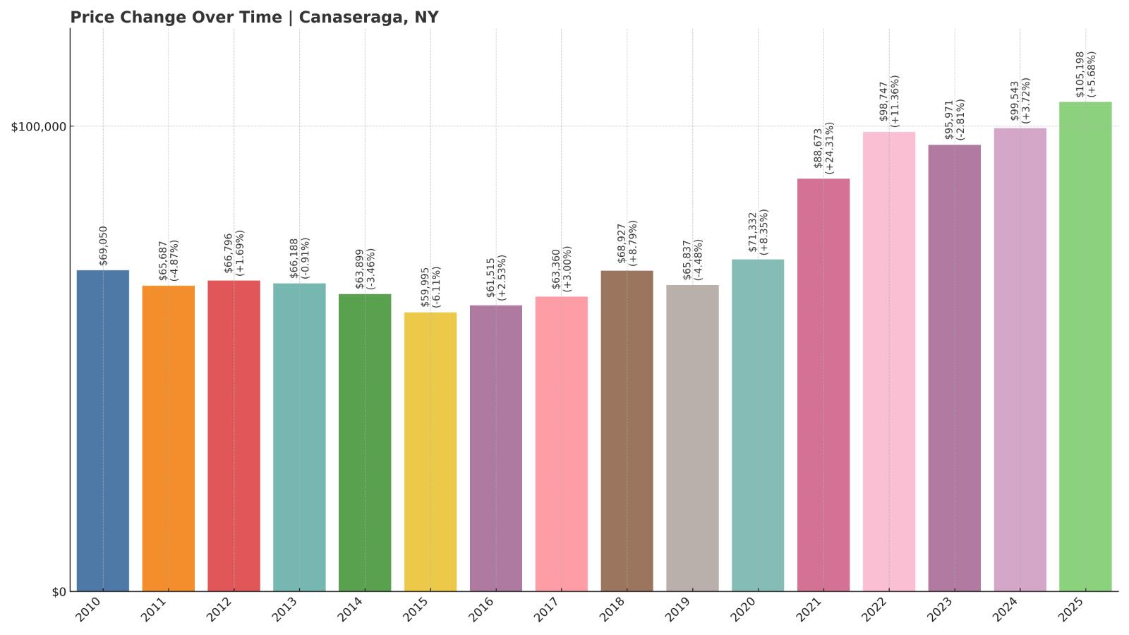 Canaseraga Home Price History Chart