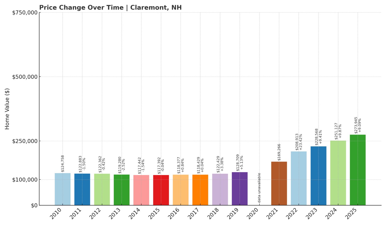 Claremont Home Prices History chart