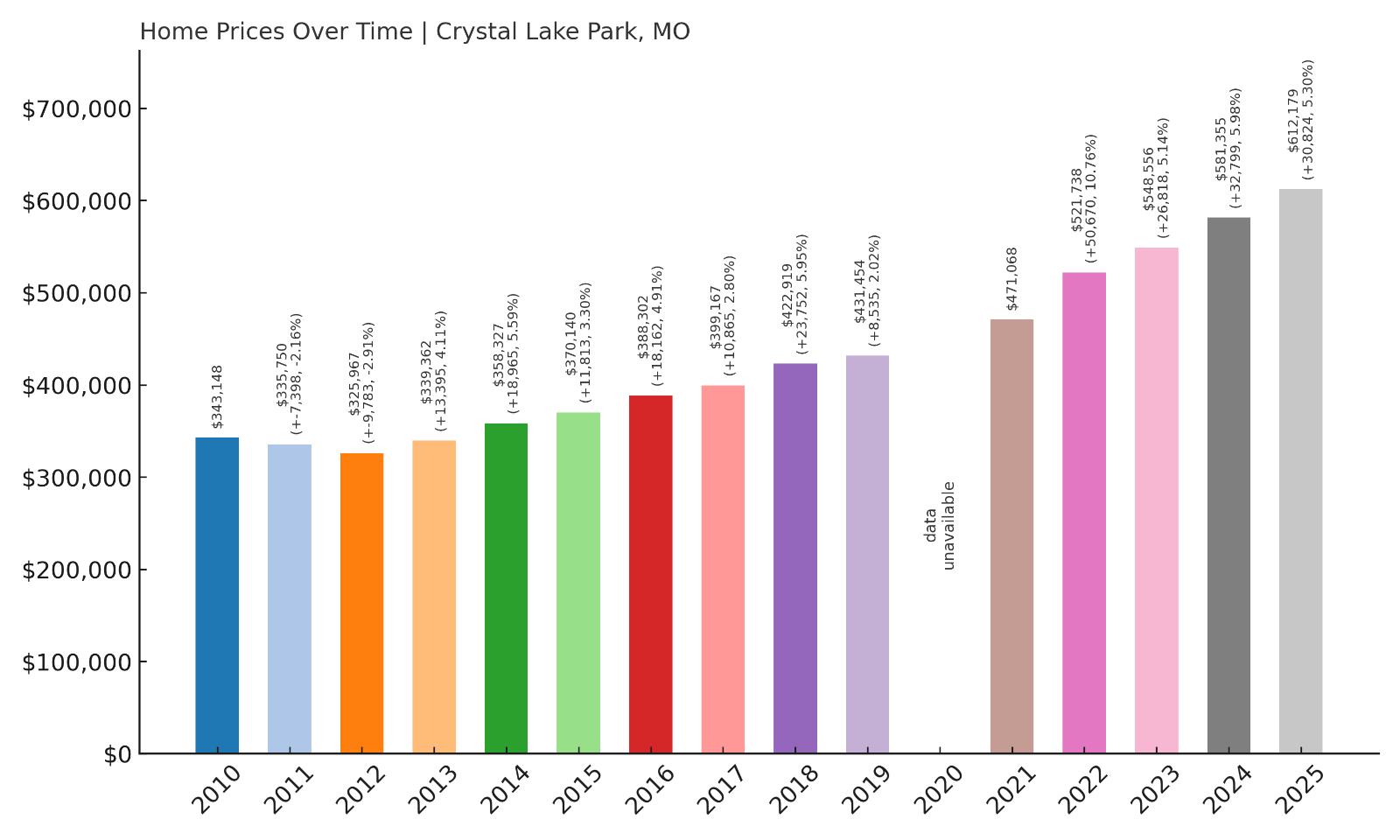 Crystal Lake Park Home Prices History Chart