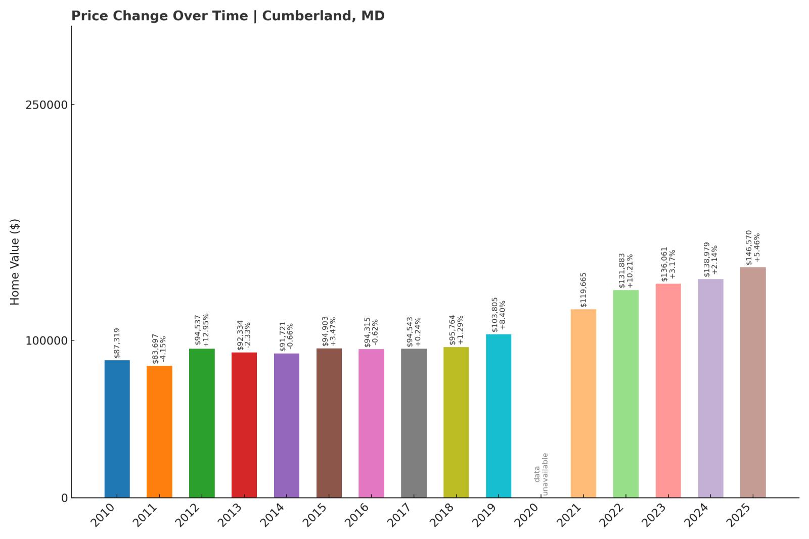Cumberland Home Price History Chart