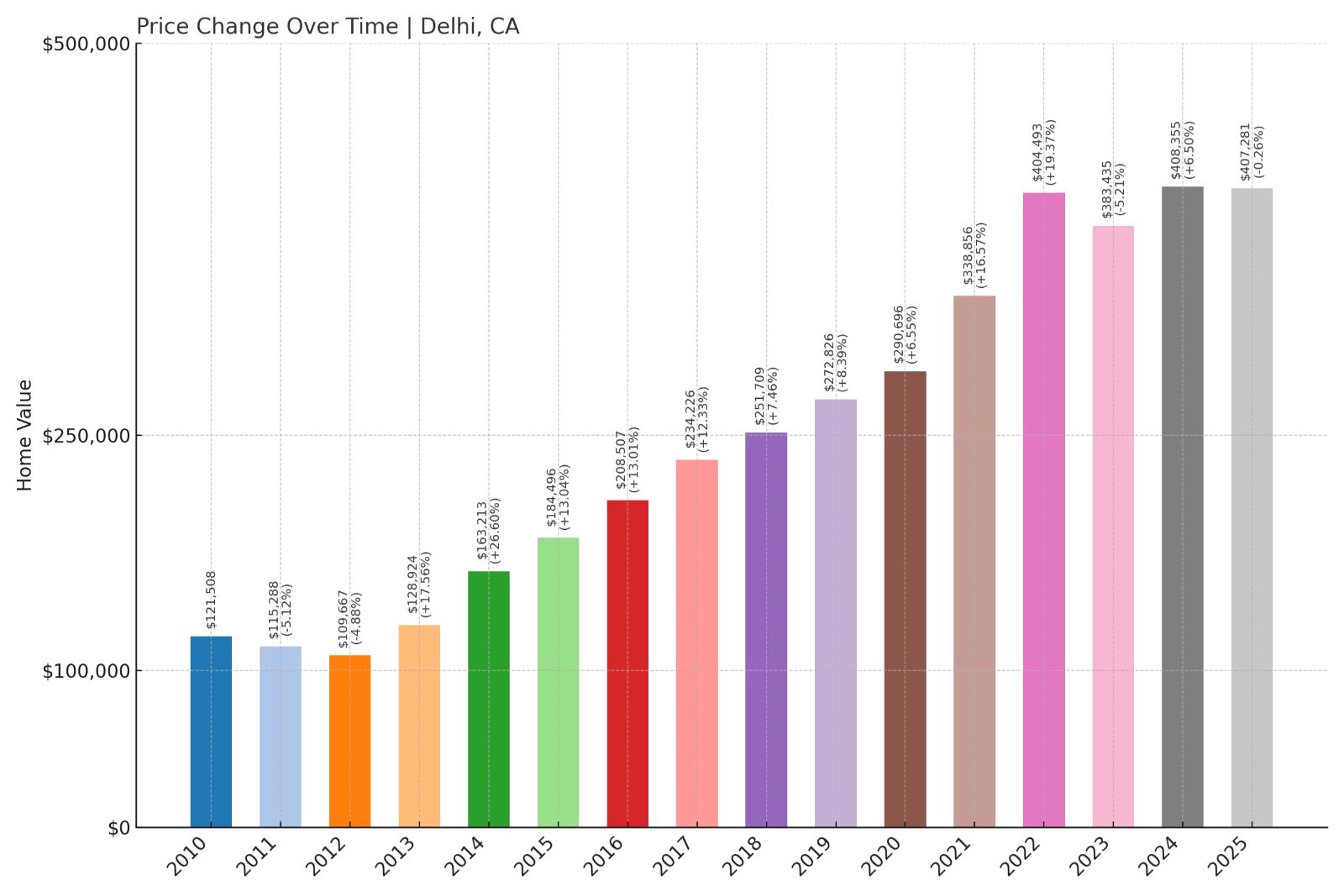 Delhi Home Price History Chart